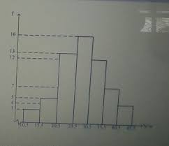 Histogram adalah grafik yang terdiri dari sejumlah persegipanjang dimana satu persegi panjang mewakili satu kelas. Modus Dari Data Yang Disajikan Dalam Histogram Tersebut Adalah Pada Gambar Brainly Co Id