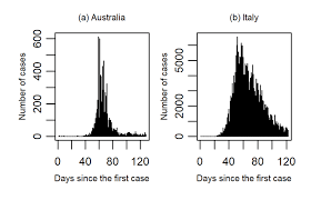 Total and new cases, deaths per day, mortality and recovery rates, current active cases, recoveries australia. Daily Number Of Covid 19 Cases From The First Detection To 31 May 2020 Download Scientific Diagram