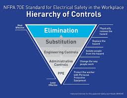 The idea behind the hierarchy is that the control methods at the top of the graphic are potentially more effective and protective than those at the bottom. Safe Chemical Processing Begins With Electrical Safety Pumps Systems