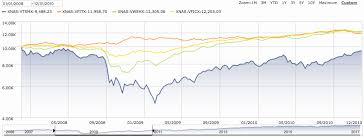 what happens to bonds in a stock market crash oblivious