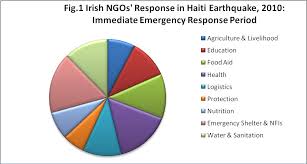 irelands response to haiti earthquake graphs