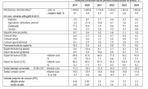 With noun/verb tables for the different cases and tenses ✓ links it looks like you're using an ad blocker. Romania Expects 4 3 Economic Growth For 2021 Transylvania Now