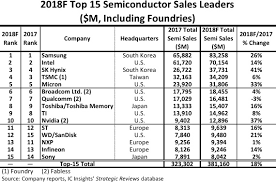 Chemical company of malaysia berhad. Top Ten 5 Semiconductor Companies 2018