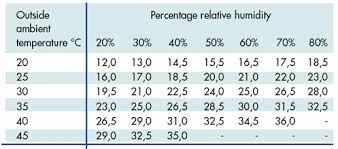 Evaporative Cooling Evaporative Cooling Chart