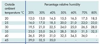 evaporative cooling evaporative cooling chart