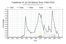 From the popular, to the common, to the slightly more uncommon and less used, there are hundreds of girls' names that end with 'a.' View Girl Names Ending With Ja At Baby Names Pedia With Concise Name Meanings Origins Pronunciation And Charts