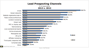 Top Lead Prospecting Channels Chart
