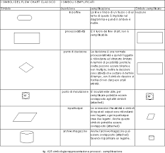 La Progettazione Dei Processi