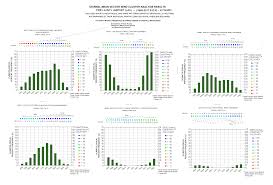 Graphical Climatology Of Downtown Los Angeles Daily Temps