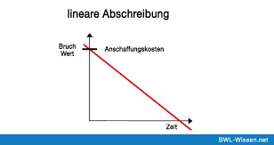 Lineare Abschreibung Definition Zusammenfassung Bwl Wissen Net Betriebswirtschaftslehre Zusammenfassung Finanzbuchhaltung