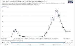 We want to know where infections are trending up or down relative to the size of the outbreak in each country. One Year On The Charts And Maps That Explain The State Of The Pandemic In Germany The Local