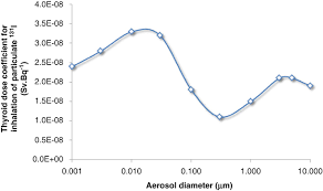 Radioiodine Releases In Nuclear Emergency Scenarios