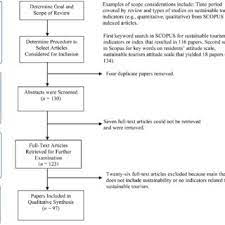 Pdf A Systematic Scoping Review Of Sustainable Tourism Indicators In Relation To The Sustainable Development Goals