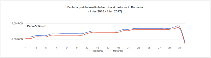 Oricum gradatiile de euro 3 , 4 , 5 in ro sint impresii de producatori.tineti rezervoarele cit mai pline , mai ales iarna. Peco Online Preturi Benzina Motorina Gpl Si Adblue Startseite Facebook
