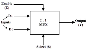 2:1 mux verilog in data flow model is given below. Multiplexer Mux And Multiplexing