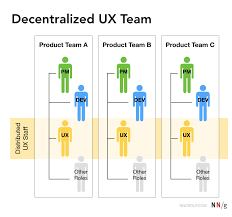 Where Should Ux Report 3 Common Models For Ux Teams And How