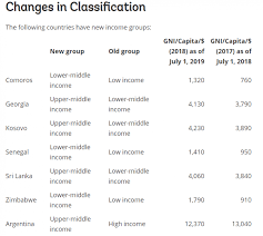 new country classifications by income level 2019 2020