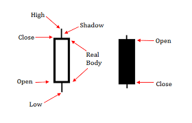 Why I Use Japanese Candlestick Charts All Star Charts