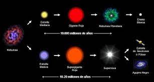 En un lugar del cosmos - En astronomía, se denomina evolución estelar a la secuencia de cambios que una estrella experimenta a lo largo de su existencia. Cuando una estrella de menos