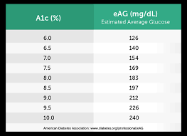 Meticulous Hemoglobin A1c Chart Pdf Printable A1c Conversion