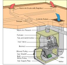 Furnaces are mostly used as a major component of a central heating system. How Central Heating Works Gas Furnace Furnace Furnace Troubleshooting
