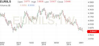 eur ils chart investing com