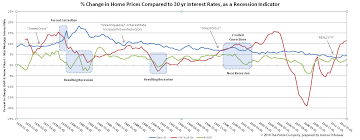 Recession Indicators Home Prices Versus 30 Year Interest