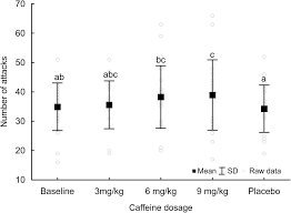 Dose Dependent Effect Of Caffeine Supplementation On Judo