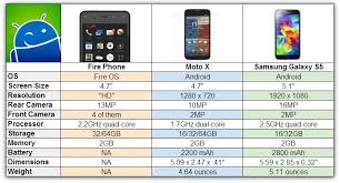 amazon fire phone vs galaxy s5 vs moto x