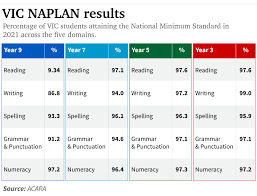 Naplan tests are set out in a very unfamiliar format for students. H6vjjpenbe0j7m
