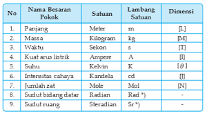 Check spelling or type a new query. Penjelasan Dimensi Besaran Dan Penggunaanya Dalam Fisika Sma Walisongo Karangmalang