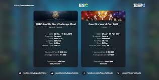 See more of garena free fire on facebook. Pubg Mobile Vs Free Fire Mobile Esports Leave You No Chance To Get Bored Esports Charts