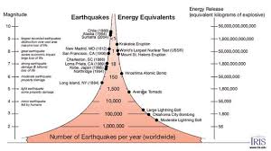 comparing quake magnitudes and their energy equivalents