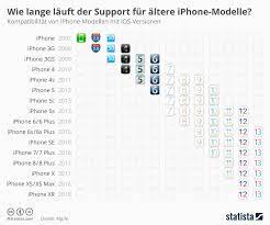Der aufbau ist relativ simpel, sodass eine übersetzung nicht notwendig ist. Wie Lange Lauft Der Support Fur Altere Iphone Modelle Winfuture De