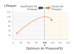 tyre care guide tyre pressure maintenance rotation