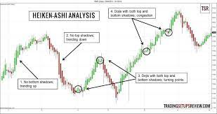 Heiken Ashi Candles Forex Trading Nadex Forex Learn Forex Trading Candlestick Chart