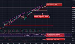 Msft Stock Price And Chart Tradingview