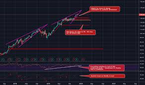 msft stock price and chart tradingview