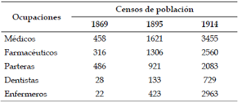 Papel desempeñado por el sistema estadístico nacional en el doble proceso de conformación de. Ocupaciones De La Salud En El Territorio Argentino Perspectivas A Partir De Los Censos Nacionales De 1869 1895 Y 1914