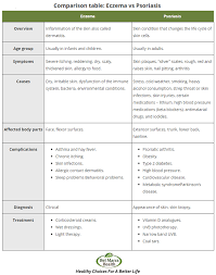 psoriasis vs eczema skin disease differences causes