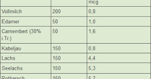 Rezept Backofen Vitamin B Tabelle