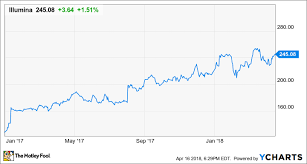 Illumina Stock History All You Need To Know About The Gene