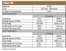 technical articles precision milling tooling resources