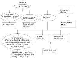 diagram of methods to solve differential equations