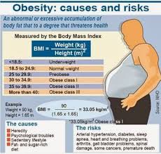Pertubuhan kesihatan sedunia (who) menganggarkan kes obesiti sedunia meningkat 3 kali ganda sejak 1975. Peningkatan Obesiti Di Malaysia