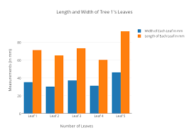 length and width of tree 1s leaves grouped bar chart made