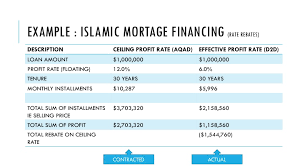 Choosing the right type of mortgage is one of the most important things you can do, as a home buyer. Ceiling Rate Islamic Bankers Resource Centre