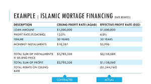 A status granted after a trial period to a teacher that gives protection from summary dismissal. Two Types Of Rebate Ibra For Sale Based Financing Islamic Bankers Resource Centre