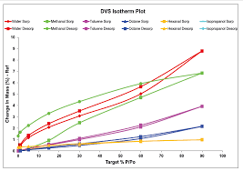 Dynamic vapor sorption (dvs) sorption curves of norway spruce (piab) wood modified according to different procedures: Dynamic Vapor Sorption Surface Measurement Systems