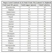 Pin By Joyce Mondak On Food Drink That I Love Sugar Content In Fruit High Calorie Smoothies Low Calorie Fruits
